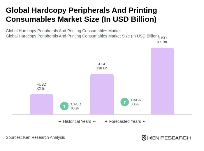 Global Hardcopy Peripherals And Printing Consumables Market Size